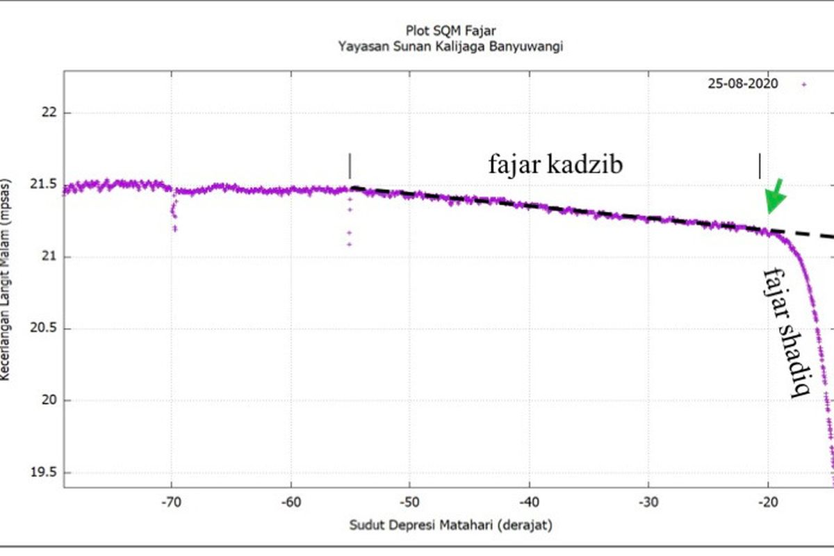 Salah satu data berupa kurva cahaya kecerlangan langit dinihari yang dihasilkan instrumen SQM. Garis putus?putus merupakan pola linear yang menjadi ciri khas fajar?semu (fajar kadzib). Sedangkan pola eksponensial yang menukik merupakan tipikal fajar?nyata (fajar shadiq). Panah hijau merupakan titik belok fajar, yang teramati pada SDM 20º. Diabadikan oleh KH Abdul Muid Zahid dkk (Lembaga Falakiyah PCNU Gresik) di Banyuwangi (Jawa Timur) pada 25 Agustus 2020.