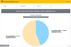 Situng KPU Data 58,8 Persen: Jokowi-Ma'ruf 56 Persen, Prabowo-Sandiaga 44 Persen