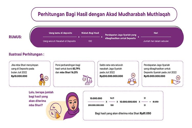 Ilustrasi perhitungan nisbah bagi hasil Deposito Syariah 