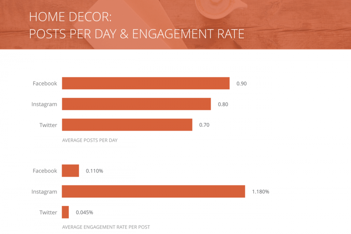 Hasil Rival IQ: Instagram terkenal sebagai platform yang memiliki engagement rate terbesar di antara media sosial lainnya.