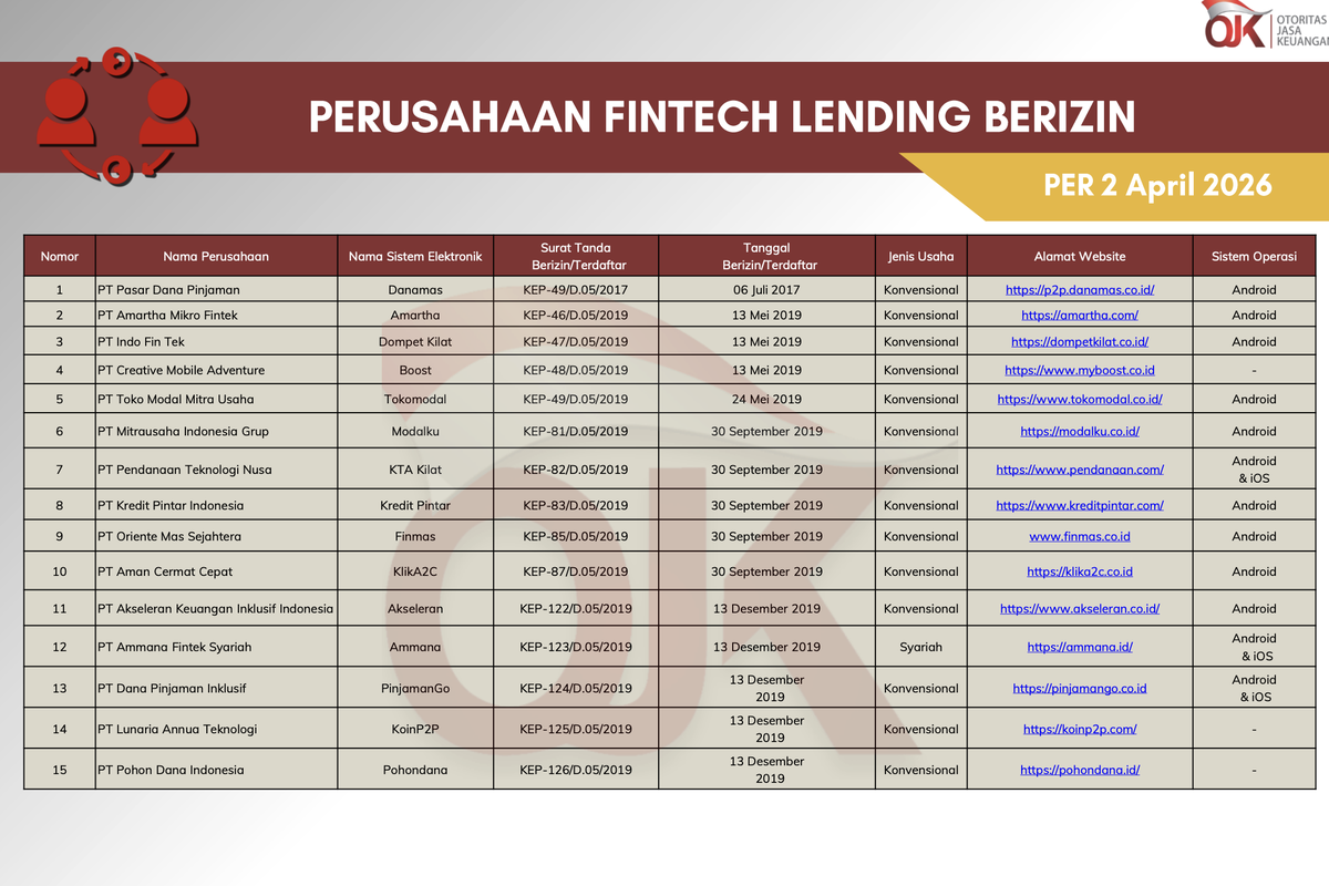 Pinjol Resmi OJK Mei 2026 Terbaru: Ini Daftar 94 Perusahaan yang Aman