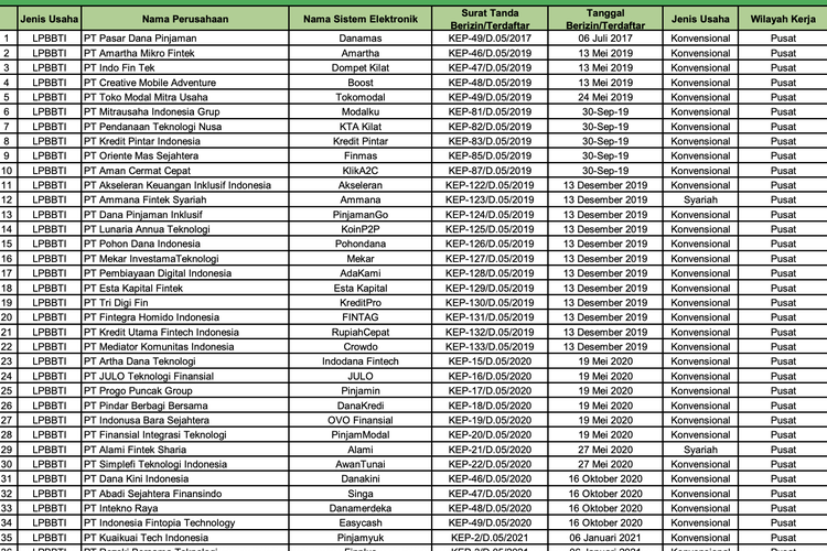 Daftar Pinjol Resmi OJK September 2026, Ada 94 yang Berizin dan Diawasi