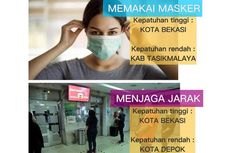 Warga Kota Bekasi Paling Patuh Pakai Masker Se-Jabar, Kabupaten Tasikmalaya Paling Tidak Patuh