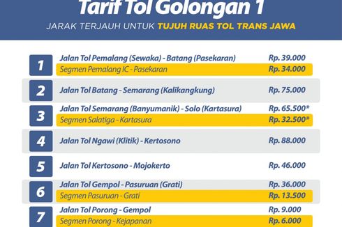 YLKI: Tol Trans Jawa Sepi karena Tarifnya Mahal! 