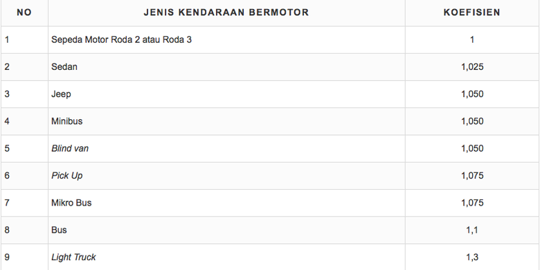 Koefisien Pajak Kendaraan Bermotor