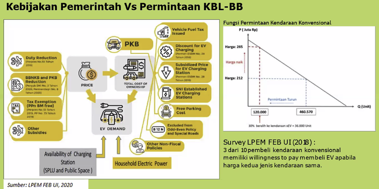 Survei LPEM FEB UI tentang harga kendaraan listrik di Indonesia.