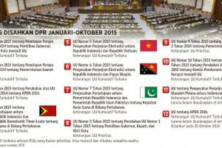 12 RUU yang disahkan DPR selama Januari-Oktober 2015