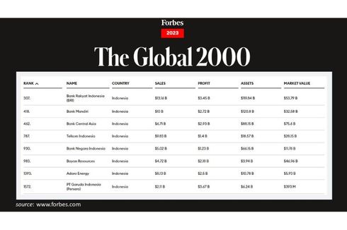 8 Perusahaan Publik Indonesia Masuk List Forbes Global 2000, Apa Saja?