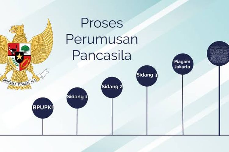 Proses Perumusan Pancasila sebagai Dasar Negara - Kompas.com