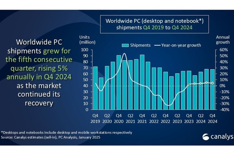 Ilustrasi peningkatan pasar PC selama beberapa kuartal terakhir.