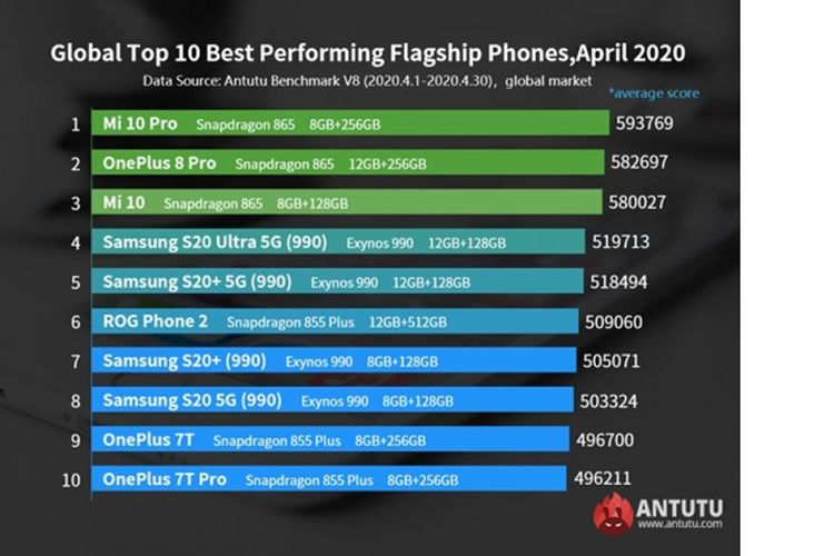Daftar smartphone terkencang versi AnTuTu untuk bulan April 2020