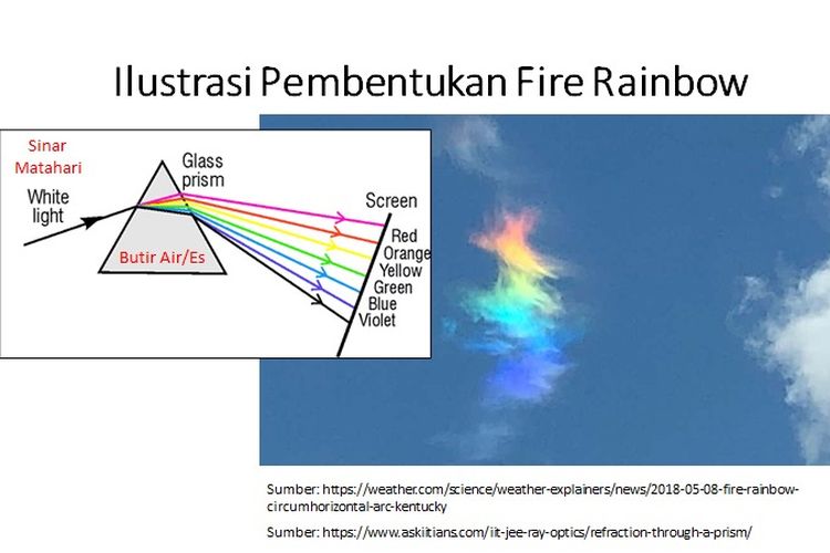 Ilustrasi pembentukan pelangi api (fire rainbow)