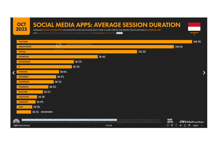 Setiap kali pengguna membuka Instagram, mereka rata-rata bertahan sekitar 5,5 menit sebelum menutup aplikasi.
