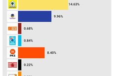 "Quick Count" Litbang Kompas Pileg 2024 Data 98 Persen: PDI-P, Golkar, dan Gerindra Teratas
