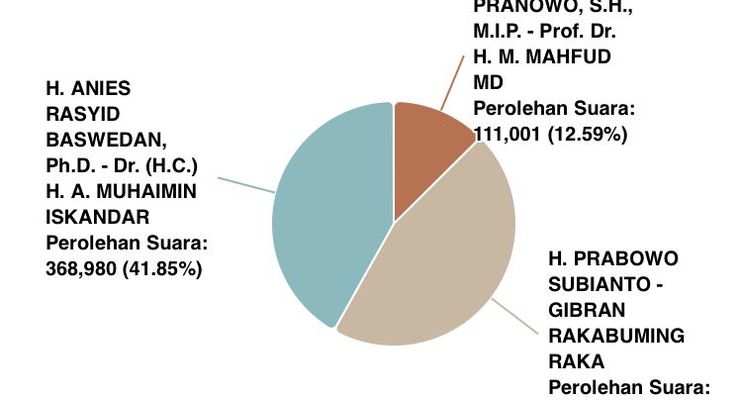 "Real Count" Pilpres 2024 di Depok 76,68 Persen: Prabowo-Gibran Unggul 45,55 Persen 