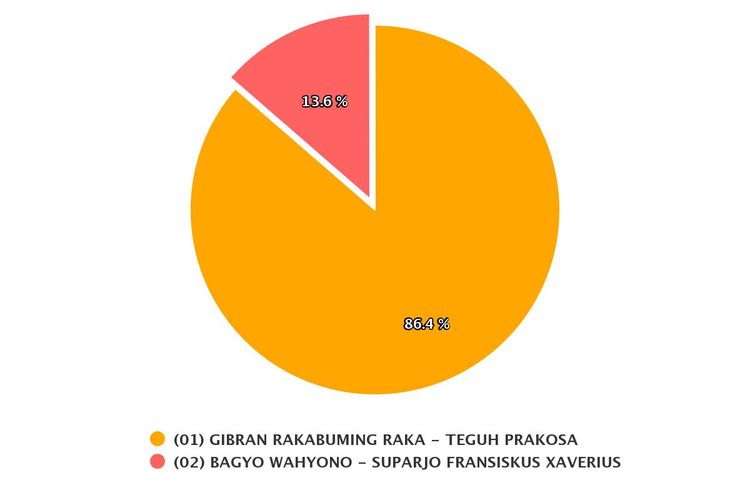 Hasil real count KPU di Pilkada Solo dengan suara masuk 51 persen pada Kamis (10/12/2020).