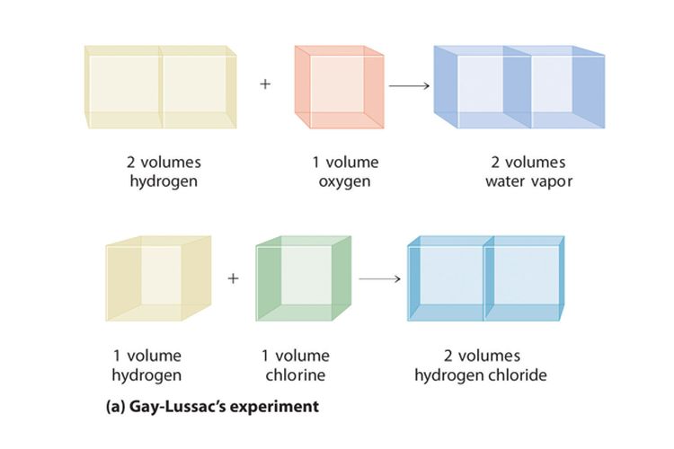 Foto Hukum Perbandingan Volume Gay Lussac