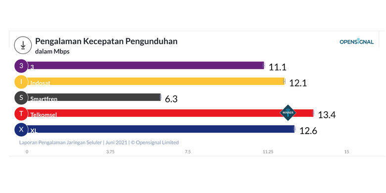 Hasil riset Open Signal terkait kecepatan download lima operator seluler di Indonesia.