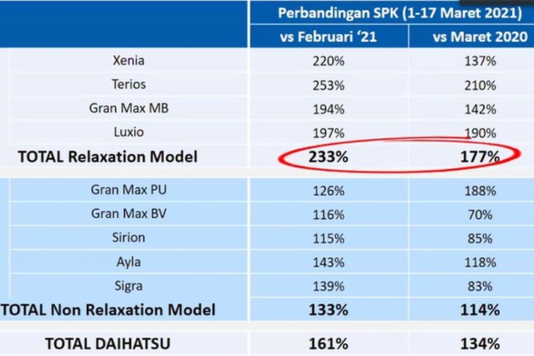 Kenaikan SPK Daihatsu imbas PPnBM hingga 17 Maret 2021