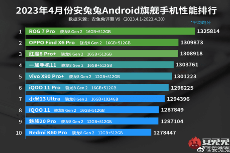 Daftar 10 HP Android terkencang April 2023 versi AnTuTu