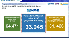 Setengah Pendaftar KIP Kuliah SNBP 2026 Gugur dari Bantuan, Bagaimana Nasibnya?
