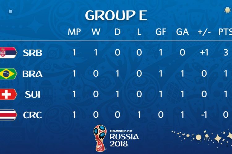 Klasemen sementara Grup E Piala Dunia 2018. 