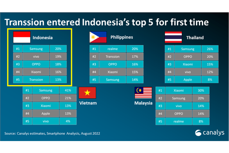 Top 5 vendor smarphone di Indonesia (dalam kotak kuning) untuk periode kuartal II-2022.