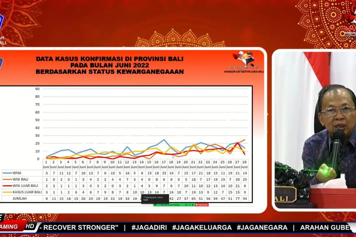 Tangkapan layar saat Gubernur Bali I Wayan Koster  memaparkan kondisi terkini kasus Covid-19 di Bali dalam rapat virtual Strategi Percepatan Vaksinasi Booster, Rabu (29/6/2022). Kompas.com/ Yohanes Valdi Seriang Ginta