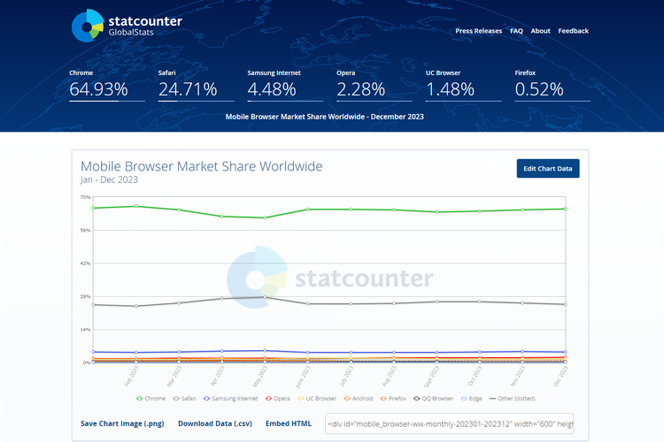 5 browser mobile paling populer di dunia pada Desember 2023.