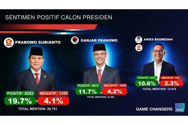 Hasil analitik Ipsos Synthesio terhadap sentimen sejumlah tokoh bakal capres Pemilu 2024. 