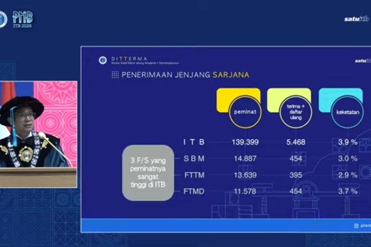 Hanya 3,9 Persen Maba yang Diterima ITB dari 139.399 Pendaftar, Ini 3 Fakultas Favorit