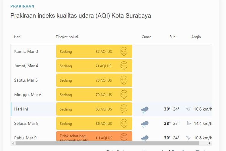 Indeks Kualitas Udara (Air Quality Index) di Kota Surabaya, Jawa Timur, 7 Maret 2022. 