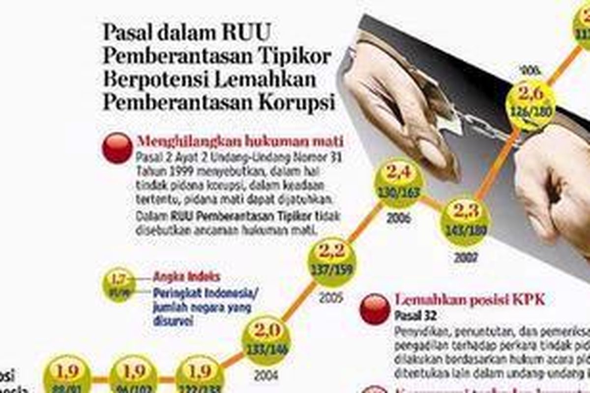 Sumber: Litbang Kompas, dari RUU Pemberantasan Tindak Pidana Korupsi dan Transparency International