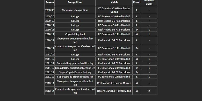 Rekor Ronaldo vs Guardiola