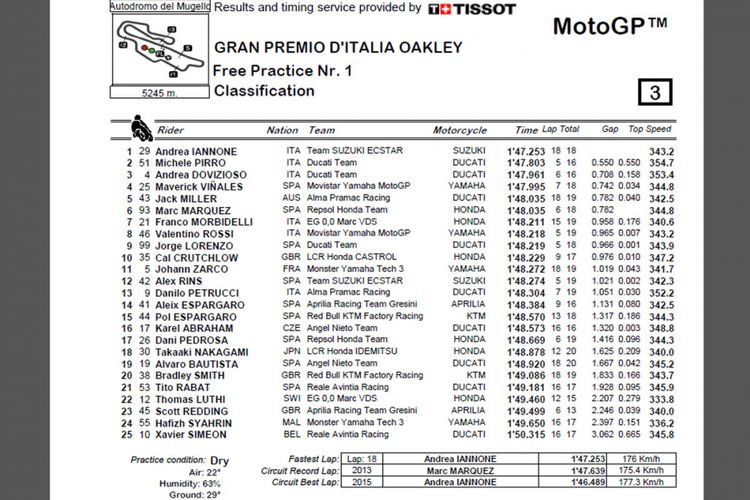 Hasil FP1 Mugello 2018.