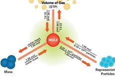 Penentuan Volume Gas Pereaksi dan Hasil Reaksi