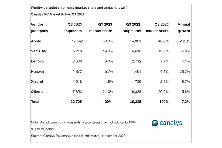 5 besar vendor tablet dunia pada kuartal III-2023. Apple mendominasi dengan volume shipment 12,5 juta unit dan market share 38,3 persen.