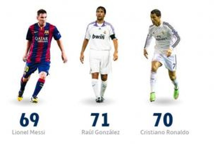 Dari kiri ke kanan: Lionel Messi (Barcelona), Raul Gonzalez (Real Madrid), dan Cristiano Ronaldo (Real Madrid)