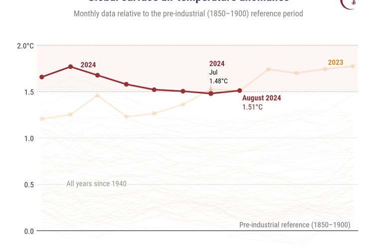 Data suhu rata-rata bulanan Januari-Agustus 2024 yang dirilis oleh layanan pemantau perubahan iklim bentukan Uni Eropa, Copernicus Climate Change Service (C3S). Selama tiga bulan terakhir, belahan bumi utara mengalami musim panas terpanas sepanjang sejarah.