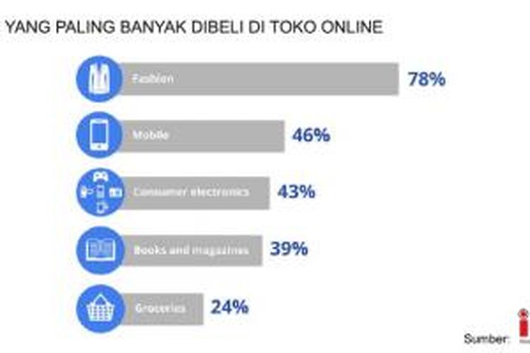 Survei Asosiasi E-commerce Indonesia (idEA).