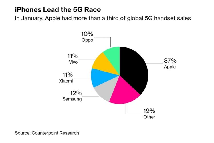 Grafik pangsa pasar ponsel 5G global untuk bulan Januari 2022.