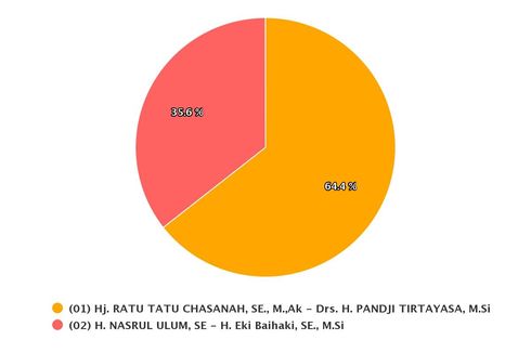 Real Count KPU Pilkada Serang Data 34.52 Persen: Tatu-Pandji 64.4 Persen dan Nasrul-Eki 35.6 Persen