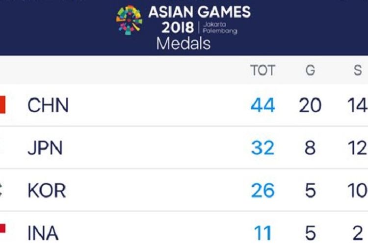 Klasemen perolehan medali sementara Asian Games 2018 hingga Selasa (21/8/2018) pukul 16.00 WIB,