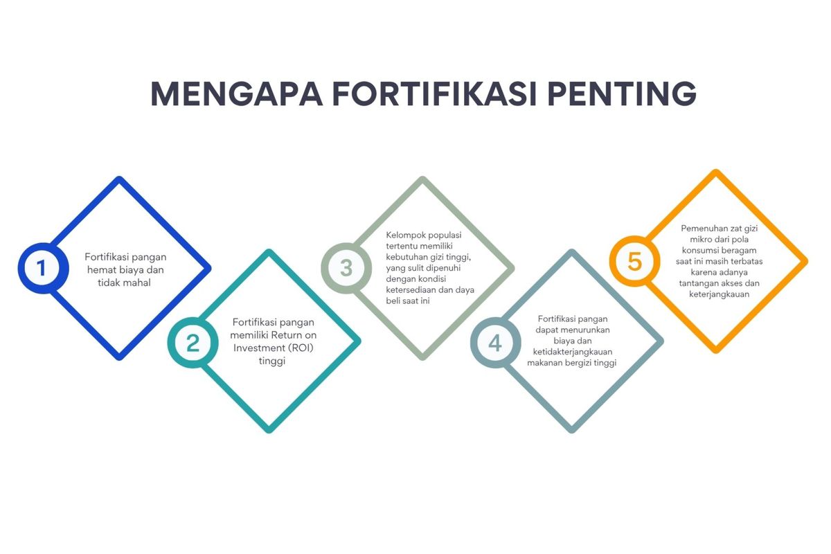 Fortifikasi pangan berperan penting dalam membantu meningatkan kesehatan sekaligus menciptakan sumber daya manusia berkualitas.