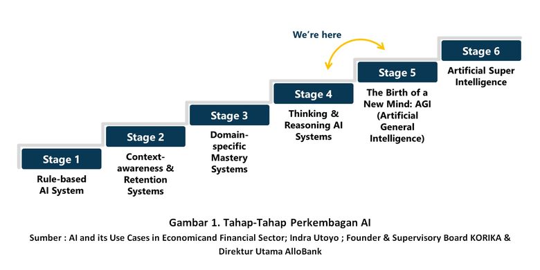 Tahap-Tahap Perkembagan AI