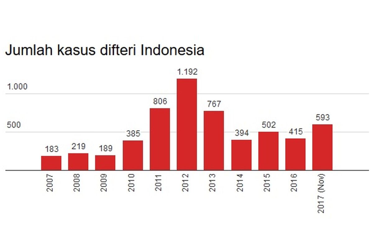 Jumlah kasus difteri Indonesia dari tahun ke tahun.