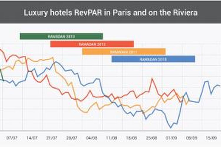 Kinerja revenue per available room (RevPAR) hotel-hotel mewah di Paris dan French Riviera.