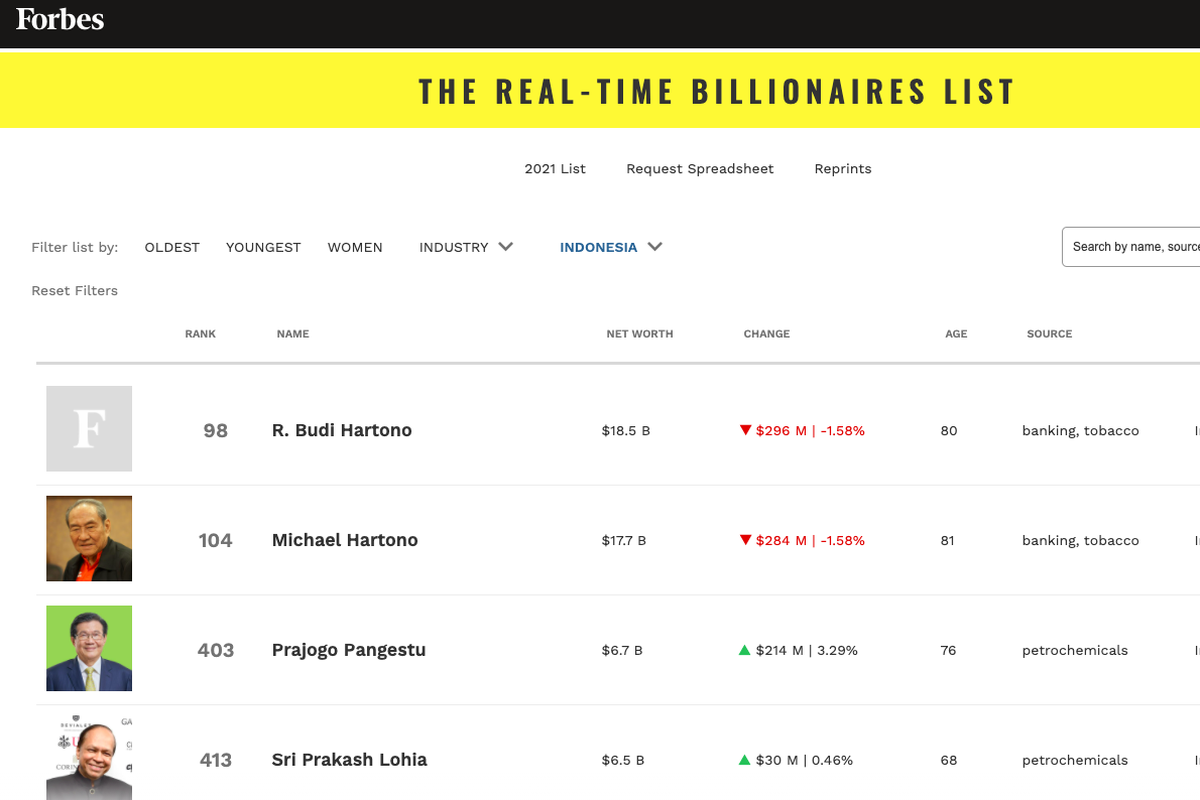 Daftar orang terkaya di Indonesia versi majalah Forbes