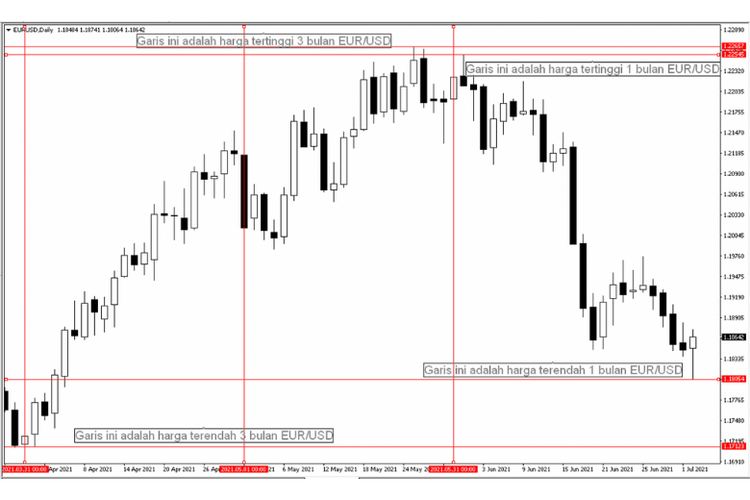 Grafik pergerakan nilai mata uang EUR/USD pada periode tiga bulan, mulai dari 1 April-1 Juli 2021 pada broker Octa Investama Berjangka. Harga tertinggi dan terendah ditunjukkan dengan garis merah. 