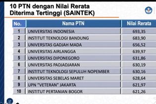 10 PTN Nilai Rerata Tertinggi Prodi Saintek dan Soshum di SBMPTN 2021